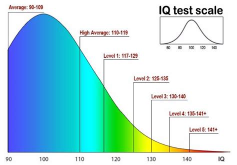 iq range and meaning|IQ Scale explained, what does an average IQ Score .